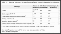 Table 13. Maternal outcomes for psychosocial/labor support strategies to reduce cesarean births.