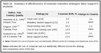 Table 15. Summary of effectiveness of cesarean reduction strategies: labor support by nurses and midwifery students.