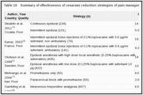 Table 16. Summary of effectiveness of cesarean reduction strategies of pain management.