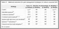 Table 17. Maternal outcomes for pain management strategies to reduce cesarean births.