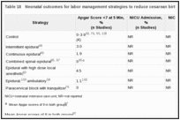 Table 18. Neonatal outcomes for labor management strategies to reduce cesarean births.