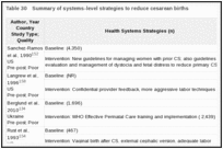 Table 30. Summary of systems-level strategies to reduce cesarean births.