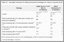 Table 21. Neonatal outcomes for fetal assessment strategies to reduce cesarean births.