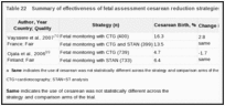 Table 22. Summary of effectiveness of fetal assessment cesarean reduction strategies: fetal STAN.