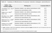 Table 23. Summary of effectiveness of cesarean reduction strategies: amnioinfusion for meconium.