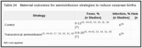 Table 24. Maternal outcomes for amnioinfusion strategies to reduce cesarean births.