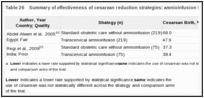 Table 26. Summary of effectiveness of cesarean reduction strategies: amnioinfusion for fetal distress.