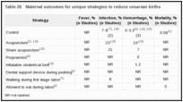 Table 28. Maternal outcomes for unique strategies to reduce cesarean births.