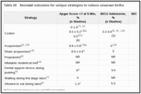 Table 29. Neonatal outcomes for unique strategies to reduce cesarean births.