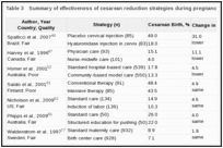 Table 3. Summary of effectiveness of cesarean reduction strategies during pregnancy.