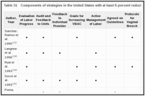 Table 31. Components of strategies in the United States with at least 5-percent reduction of cesarean.