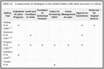 Table 32. Components of strategies in the United States with least success in reduction of cesarean.