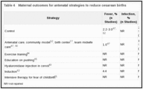 Table 4. Maternal outcomes for antenatal strategies to reduce cesarean births.