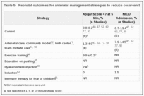 Table 5. Neonatal outcomes for antenatal management strategies to reduce cesarean births.