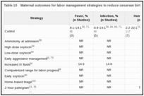 Table 10. Maternal outcomes for labor management strategies to reduce cesarean births.