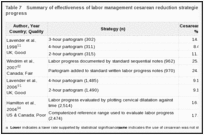 Table 7. Summary of effectiveness of labor management cesarean reduction strategies: measurement of labor progress.