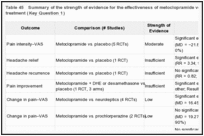 Table 45. Summary of the strength of evidence for the effectiveness of metoclopramide versus placebo or an active treatment (Key Question 1).