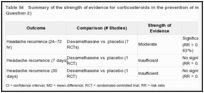 Table 54. Summary of the strength of evidence for corticosteroids in the prevention of migraine relapse (Key Question 2).