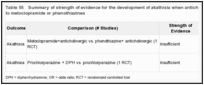 Table 55. Summary of strength of evidence for the development of akathisia when anticholinergic agents are added to metoclopramide or phenothiazines.