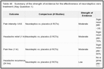 Table 46. Summary of the strength of evidence for the effectiveness of neuroleptics versus placebo or an active treatment (Key Question 1).