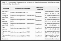 Table 47. Summary of the strength of evidence for the effectiveness of NSAIDs versus placebo or an active treatment (Key Question 1).