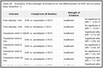 Table 49. Summary of the strength of evidence for the effectiveness of DHE versus placebo or an active treatment (Key Question 1).