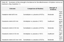 Table 50. Summary of the strength of evidence for the effectiveness of triptans versus placebo or an active treatment (Key Question 1).