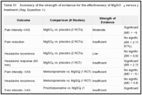 Table 51. Summary of the strength of evidence for the effectiveness of MgSO4 versus placebo or an active treatment (Key Question 1).