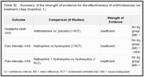 Table 52. Summary of the strength of evidence for the effectiveness of antihistamines versus placebo or an active treatment (Key Question 1).