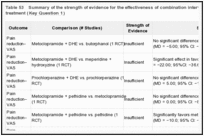 Table 53. Summary of the strength of evidence for the effectiveness of combination interventions versus an active treatment (Key Question 1).