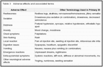 Table 3. Adverse effects and associated terms.