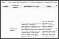 Table A. Local nonsurgical therapies for CRC liver metastases reviewed in this report.