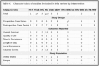 Table C. Characteristics of studies included in this review by intervention.