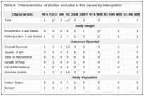 Table 4. Characteristics of studies included in this review by intervention.