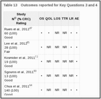 Table 13. Outcomes reported for Key Questions 3 and 4.