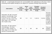 Table 15. Local hepatic therapies for unresectable CRC metastases to the liver: Adverse events for patients receiving local hepatic therapy as an adjunct to systemic therapy KQ3 and KQ4.