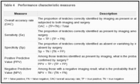 Table 4. Performance characteristic measures.