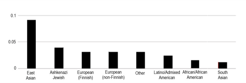 Figure 1. . The bar is the carrier frequency for a pathogenic variant in GJB2.