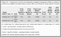 Table K15. Comparison of PCA3 and externally validated nomograms (EVN) in central estimates in men with positive and negative prostate biopsy results, after accounting for study-specific variability in measurements.