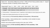 Table K16. Sensitivity Differences (PCA3 - EVN) at PCA3 False positive rates (1 – Specificity) from 20% to 80% in matched studies to identify positive biopsy men.