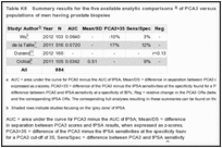 Table K8. Summary results for the five available analytic comparisons of PCA3 versus PSAD in matched populations of men having prostate biopsies.