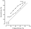 Figure A examines the summary ROC curves for PCA3 and tPSA based on studies applying the tests to the same population. The X axis represents false positives (1-specificity) and is scored from 0 to 100%. The Y axis represents sensitivity (true positives) and is also scored from 0 to 100%. A dashed line running at 45 degrees through the graph represents the line at which sensitivity equals 1-specificity and the test is noninformative. PCA3 scores are shown in open circles and t PSA lines in solid black circles. Both lines fall in the upper left half of the curve above the dotted line and exhibit values ranging from 1-specificity of 20 to 80%. At each point present, PCA3 is above the curve for tPSA suggesting superior performance.