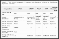 Table A. PCA3 versus comparators—analyses and strength of evidence for the intermediate outcome of diagnostic accuracy.