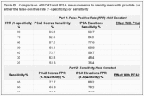 Table B. Comparison of PCA3 and tPSA measurements to identify men with prostate cancer, holding constant either the false-positive rate (1-specificity) or sensitivity.