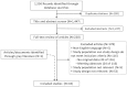 Figure 3 is a PRISMA diagram illustrating the review of articles identified via literature search for this systematic review. 1556 records identified through the literature search. Of these 1513 were excluded at various stages of screening and 43 records were included.