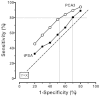 Figure 11 examines the summary ROC curves for PCA3 and tPSA based on studies applying the tests to the same population. The X axis represents false positives (1-specificity) and is scored from 0 to 100%. The Y axis represents sensitivity (true positives) and is also scored from 1 to 100%. A dashed line running at 45 degrees through the graph represents the line at which sensitivity equals 1-specificity and the test is noninformative. PCA3 scores are shown in open circles and t PSA lines in solid black circles. Both lines fall in the upper left half of the curve above the dotted line and exhibit values ranging from 1-specificity of 20 to 80%. At each point present, PCA3 is above the curve for tPSA suggesting superior performance.