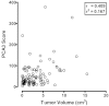 Figure 12a is a scatterplot illustrating the correlation between PCA3 scores and tumor volume in prostatectomy specimens on a linear scale. For each subject, PCA3 score is shown on the x-axis and tumor volume in cubic cemtimeters on the y-axis. The highly significant r-squared value (0.001) indicates thta bout 17% of the variability in tumor volume can be accounted for by the range of PCA3 values. However, both measuremetns (tumor volume and PCA3 score) are highly right-skewed, violating the assumption of being a Gaussian distribution required from the computation of reliable correlation coefficients.