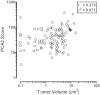 Figure 12b is a scatterplot illustrating the correclation between PCA3 scores and tumor volumes in prostatectomy specimens after logarithmic transformation. For each subject, PCA3 score is shown on the logarithmic y-axis and log tumor volume in cubic centimeters on the logarithmic x-axis. Both distributions are now reasonably Gaussian and the corresponding r-squared value is reduced to just under 8% of the total variability. This is about half of the value found prior to transformation. In addition the corresponding p=value is reduced to 0.004; still highly significant.