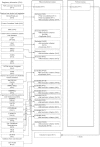 Figure 4 is a PRISMA diagram illustrating the review of articles identified via grey literature search for this systematic review. For regulatory information, the U.S. Food and Drug Administration (FDA) website was searched for PMA or 510(k) summaries for commercially FDA approved diagnostic tests for PCA3. No documents were identified. ClinicalTrials.gov was searched. Six studies were identified but all were excluded (4 met exclusion criterion, 1 was an incomplete trial, and 1 was an unpublished trial). The World Health Organization web site was searched and no studies were identified. Conference abstracts and papers from 7 professional societies were searched. These included the College of American Pathologists, the American Urological Association, the American Society of Clinical Oncology, the American College of Medical Genetics, the Association of Molecular Pathology, the NCCN Annual Congress, and PCRI. The search of these sources yielded 272 citations. All of these met exclusion criteria (255 with title and abstract screen and 17 with full text review). Three sources for grants and federally funded projects were searched. The first was NIH RePORTER, which is a searchable database of federally funded biomedical research projects conducted at universities, hospitals, and other research institutions. The second was HSRPROJ, which is a database providing access to ongoing grants and contracts in health services research. The third was AHRQ GOLD, which is an online searchable database of AHRQ grants, working papers and HHS recovery act projects. The search of all 3 databases yielded 26 citations. Twenty were excluded on title and abstract screen, 5 on full text review. Following full text review one article was included in this report. Searches were performed for seven organizations publishing guidance and review documents (ANZHTA, CADTH, Cochrane, EuNetHTA, EuroGENTest, Nat. Guidelines Clearinghouse, NNICE, and UK HTA). Ninety eight documents were identified; all met exclusion criterion during title and abstract screen. Finally a single manufacturer provided a scientific information packet or SIP. This packet included 24 citations: 6 excluded during title and abstract review and 18 excluded following full text review.