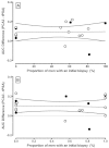 Figure 5a examines the relationship between effect size (AUC difference) and biopsy status. The X axis defines the proportion of initial biopsy in % and ranges from 0 to 100%. The Y axis defines the AUC difference calculated by subtracting tPSA from PCA3. A solid regression line with 95% prediction limits shown as dashed lines is superimposed on the matched points. Figure 5b draws data from the same studies as 5A but showss the analysiswith the replacement of the three “composite” AUCS with initial and repeat biopsy subgroup AUCs.